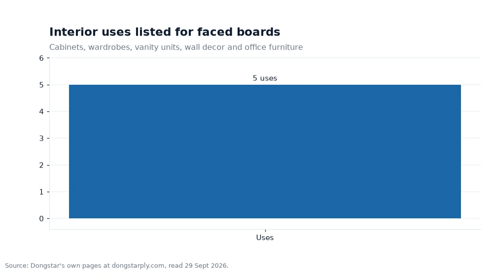 Bar chart: Interior uses listed for faced boards
